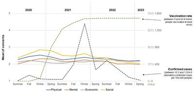 Investigating seasonal changes in factors associated with COVID-19 concerns: Results from a serial cross-sectional survey study in Germany between 2020 and 2023